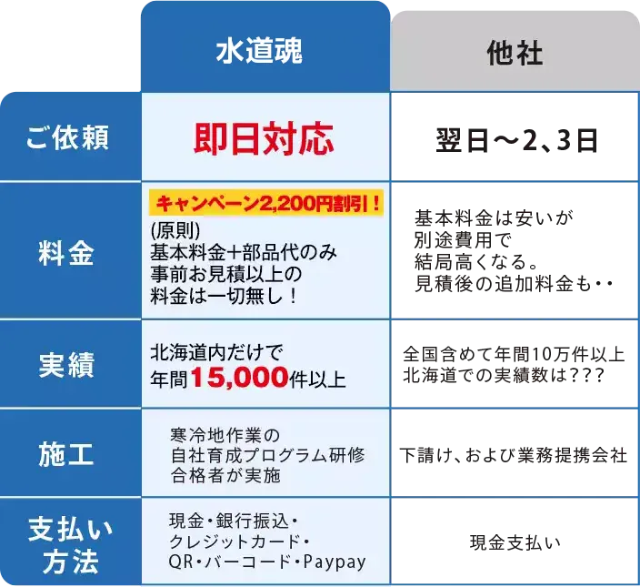 水道魂と他社比較